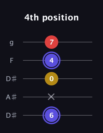A Diminished Sharp 9th guitar tab — 4th position (6 x 0 4 7) in Double C (gCGCD) · Capo 3