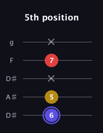 A Diminished Sharp 9th guitar tab — 5th position (6 5 x 7 x) in Double C (gCGCD) · Capo 3
