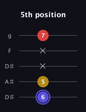 A Diminished Sharp 9th guitar tab — 5th position (6 5 x x 7) in Double C (gCGCD) · Capo 3