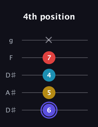 A Half-Diminished 7th Sharp 9th guitar tab — 4th position (6 5 4 7 x) in Double C (gCGCD) · Capo 3