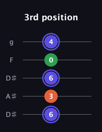 A Major Sharp 5th guitar tab — 3rd position (6 3 6 0 4) in Double C (gCGCD) · Capo 3