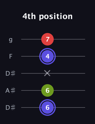 A Minor Sharp 9th guitar tab — 4th position (6 6 x 4 7) in Double C (gCGCD) · Capo 3
