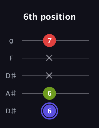 A Minor Sharp 9th guitar tab — 6th position (6 6 x x 7) in Double C (gCGCD) · Capo 3