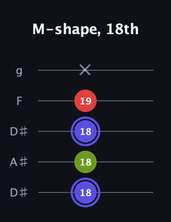 A Minor Sharp 9th guitar tab — M-shape, 18th (18 18 18 19 x) in Double C (gCGCD) · Capo 3