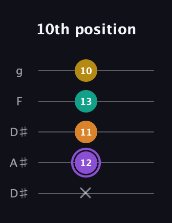 A♯ Augmented Added 11th guitar tab — 10th position (x 12 11 13 10) in Double C (gCGCD) · Capo 3