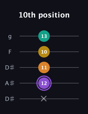 A♯ Augmented Added 11th guitar tab — 10th position (x 12 11 10 13) in Double C (gCGCD) · Capo 3