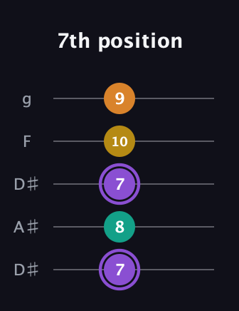 A♯ Augmented Added 11th guitar tab — 7th position (7 8 7 10 9) in Double C (gCGCD) · Capo 3