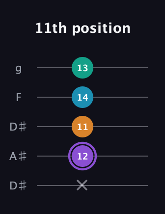 A♯ Augmented Added 13th guitar tab — 11th position (x 12 11 14 13) in Double C (gCGCD) · Capo 3