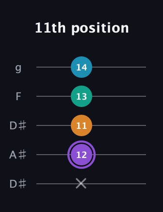 A♯ Augmented Added 13th guitar tab — 11th position (x 12 11 13 14) in Double C (gCGCD) · Capo 3