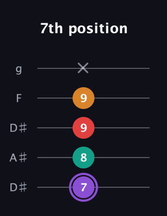 A♯ Augmented Added 2nd guitar tab — 7th position (7 8 9 9 x) in Double C (gCGCD) · Capo 3