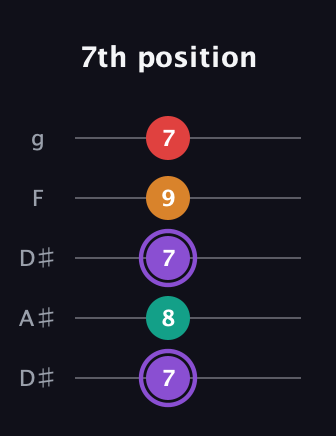 A♯ Augmented Added 2nd guitar tab — 7th position (7 8 7 9 7) in Double C (gCGCD) · Capo 3