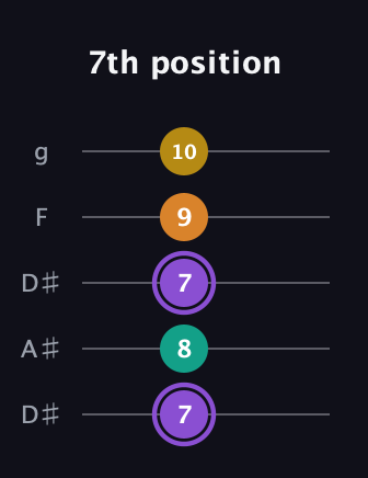 A♯ Augmented Added 4th guitar tab — 7th position (7 8 7 9 10) in Double C (gCGCD) · Capo 3