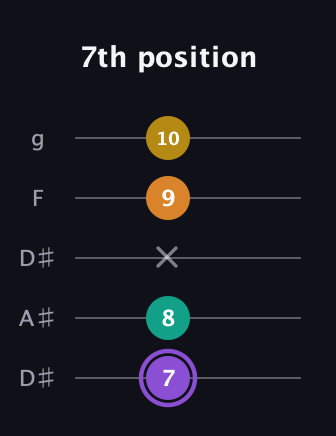 A♯ Augmented Added 4th guitar tab — 7th position (7 8 x 9 10) in Double C (gCGCD) · Capo 3