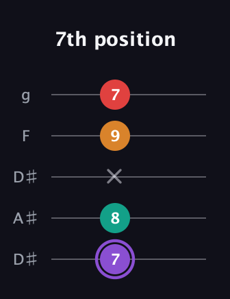 A♯ Augmented Added 9th guitar tab — 7th position (7 8 x 9 7) in Double C (gCGCD) · Capo 3