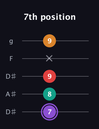 A♯ Augmented Added 9th guitar tab — 7th position (7 8 9 x 9) in Double C (gCGCD) · Capo 3