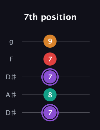 A♯ Augmented Added 9th guitar tab — 7th position (7 8 7 7 9) in Double C (gCGCD) · Capo 3