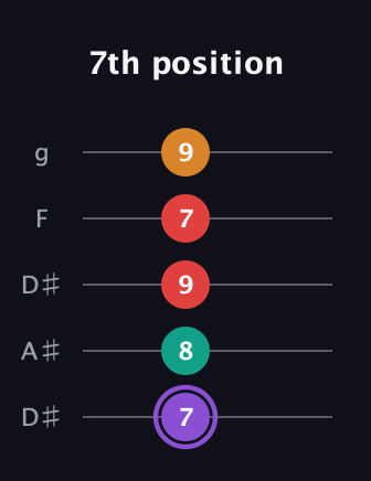 A♯ Augmented Added 9th guitar tab — 7th position (7 8 9 7 9) in Double C (gCGCD) · Capo 3