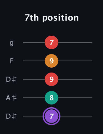 A♯ Augmented Added 9th guitar tab — 7th position (7 8 9 9 7) in Double C (gCGCD) · Capo 3