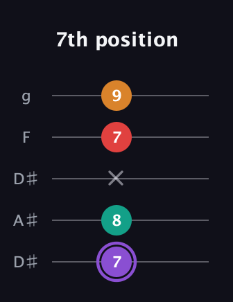 A♯ Augmented Added 9th guitar tab — 7th position (7 8 x 7 9) in Double C (gCGCD) · Capo 3