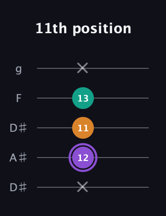 A♯ Augmented Flat 13th guitar tab — 11th position (x 12 11 13 x) in Double C (gCGCD) · Capo 3