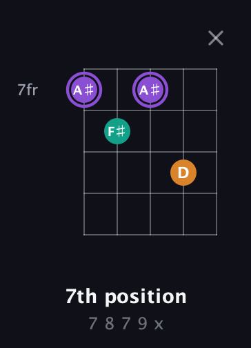 A♯ Augmented Flat 13th guitar chord — 7th position (7 8 7 9 x) fretboard diagram in Double C (gCGCD) · Capo 3