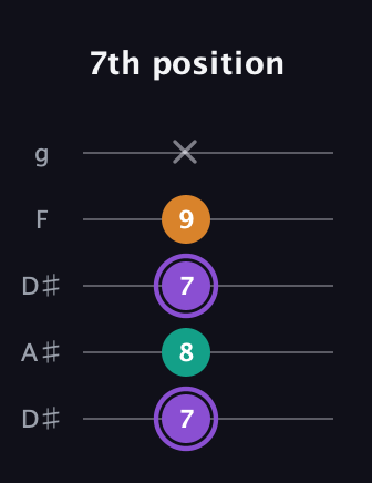 A♯ Augmented Flat 13th guitar tab — 7th position (7 8 7 9 x) in Double C (gCGCD) · Capo 3