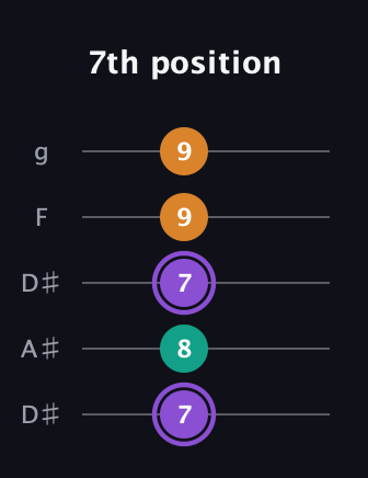 A♯ Augmented Flat 13th guitar tab — 7th position (7 8 7 9 9) in Double C (gCGCD) · Capo 3