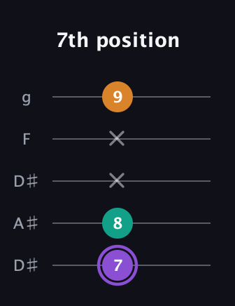 A♯ Augmented Flat 13th guitar tab — 7th position (7 8 x x 9) in Double C (gCGCD) · Capo 3
