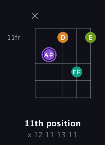A♯ Augmented Flat 5th guitar chord — 11th position (x 12 11 13 11) fretboard diagram in Double C (gCGCD) · Capo 3