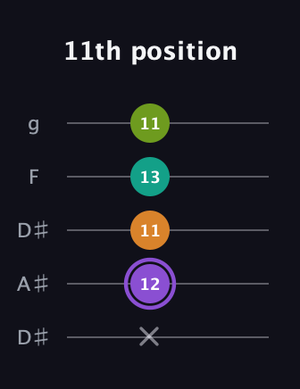 A♯ Augmented Flat 5th guitar tab — 11th position (x 12 11 13 11) in Double C (gCGCD) · Capo 3