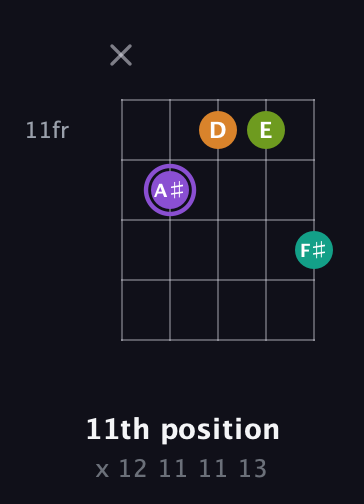 A♯ Augmented Flat 5th guitar chord — 11th position (x 12 11 11 13) fretboard diagram in Double C (gCGCD) · Capo 3
