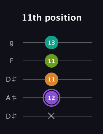 A♯ Augmented Flat 5th guitar tab — 11th position (x 12 11 11 13) in Double C (gCGCD) · Capo 3
