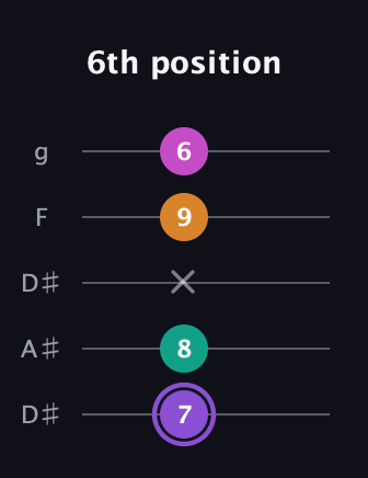 A♯ Augmented Flat 9th guitar tab — 6th position (7 8 x 9 6) in Double C (gCGCD) · Capo 3