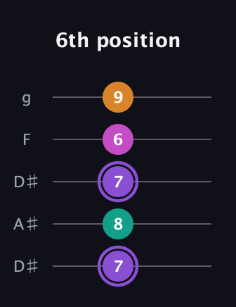 A♯ Augmented Flat 9th guitar tab — 6th position (7 8 7 6 9) in Double C (gCGCD) · Capo 3