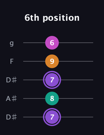 A♯ Augmented Flat 9th guitar tab — 6th position (7 8 7 9 6) in Double C (gCGCD) · Capo 3
