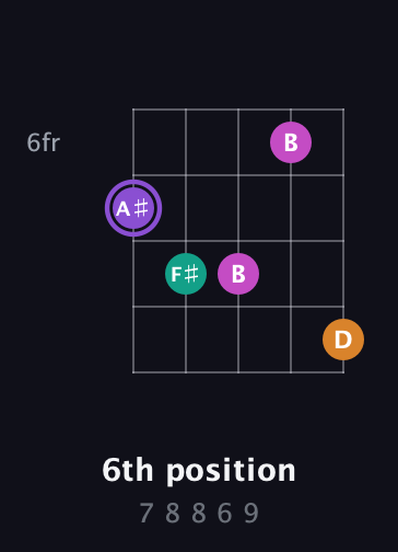 A♯ Augmented Flat 9th guitar chord — 6th position (7 8 8 6 9) fretboard diagram in Double C (gCGCD) · Capo 3