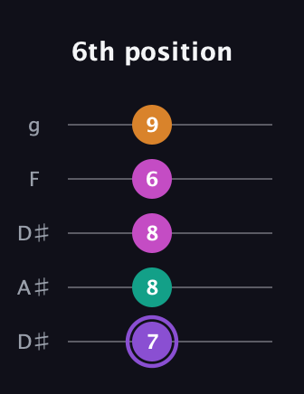 A♯ Augmented Flat 9th guitar tab — 6th position (7 8 8 6 9) in Double C (gCGCD) · Capo 3