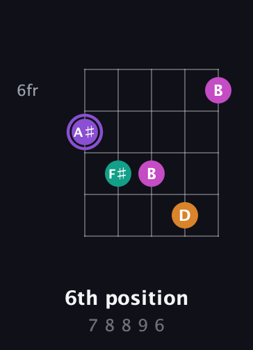 A♯ Augmented Flat 9th guitar chord — 6th position (7 8 8 9 6) fretboard diagram in Double C (gCGCD) · Capo 3