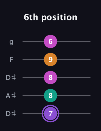 A♯ Augmented Flat 9th guitar tab — 6th position (7 8 8 9 6) in Double C (gCGCD) · Capo 3