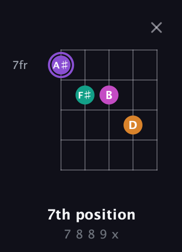 A♯ Augmented Flat 9th guitar chord — 7th position (7 8 8 9 x) fretboard diagram in Double C (gCGCD) · Capo 3