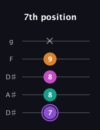 A♯ Augmented Flat 9th guitar tab — 7th position (7 8 8 9 x) in Double C (gCGCD) · Capo 3