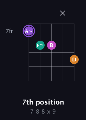 A♯ Augmented Flat 9th guitar chord — 7th position (7 8 8 x 9) fretboard diagram in Double C (gCGCD) · Capo 3