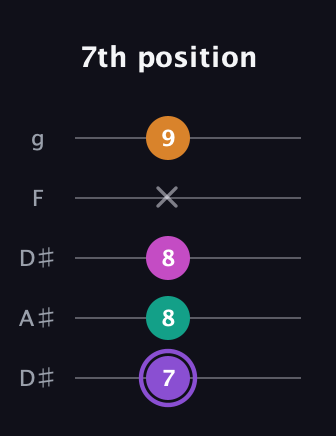 A♯ Augmented Flat 9th guitar tab — 7th position (7 8 8 x 9) in Double C (gCGCD) · Capo 3
