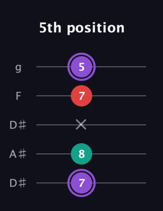 A♯ Augmented Suspended 2nd guitar tab — 5th position (7 8 x 7 5) in Double C (gCGCD) · Capo 3