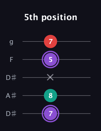 A♯ Augmented Suspended 2nd guitar tab — 5th position (7 8 x 5 7) in Double C (gCGCD) · Capo 3