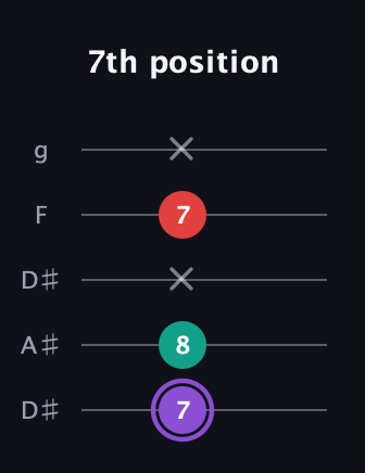 A♯ Augmented Suspended 2nd guitar tab — 7th position (7 8 x 7 x) in Double C (gCGCD) · Capo 3