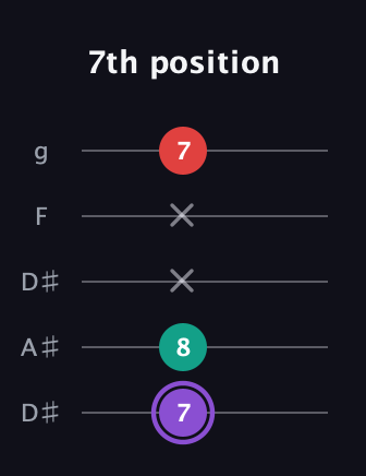 A♯ Augmented Suspended 2nd guitar tab — 7th position (7 8 x x 7) in Double C (gCGCD) · Capo 3