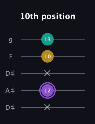 A♯ Augmented Suspended 4th guitar tab — 10th position (x 12 x 10 13) in Double C (gCGCD) · Capo 3