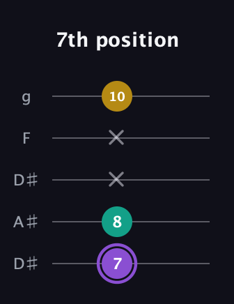 A♯ Augmented Suspended 4th guitar tab — 7th position (7 8 x x 10) in Double C (gCGCD) · Capo 3
