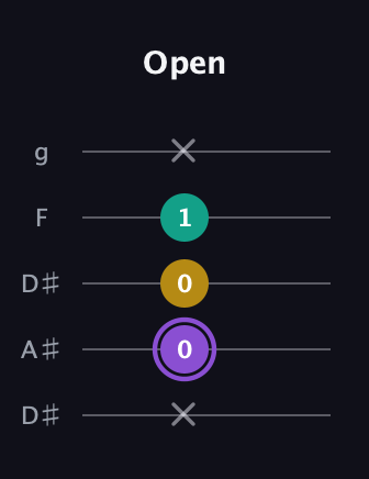 A♯ Augmented Suspended 4th guitar tab — Open (x 0 0 1 x) in Double C (gCGCD) · Capo 3